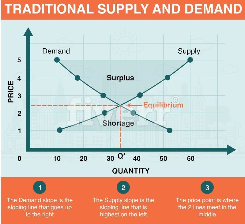Supply and Demand Chart