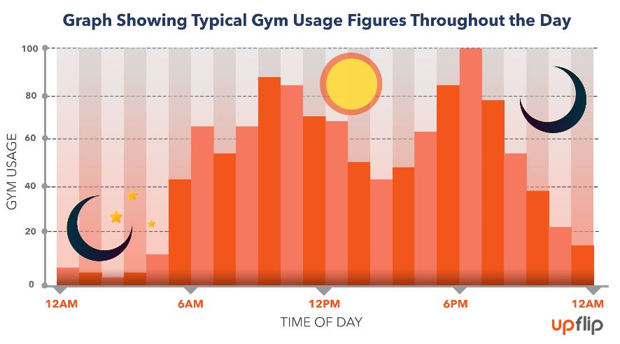 Gym usage graph