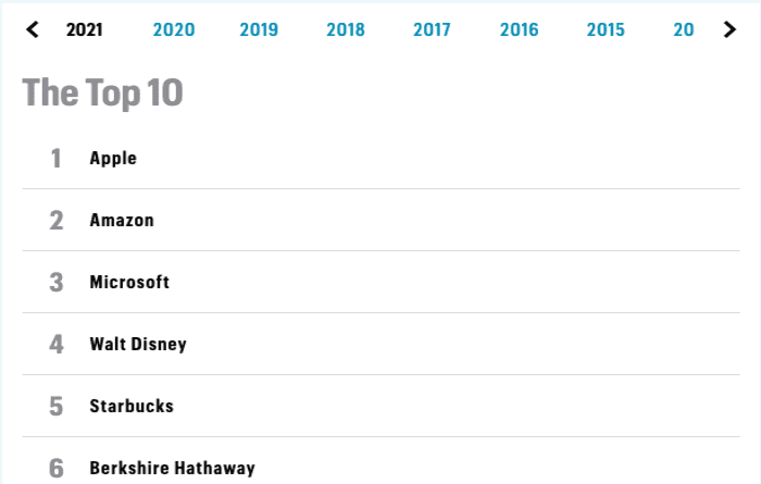 Net Working Capital: Everything You Need to Know! 2 List of Fortune top 500 companies