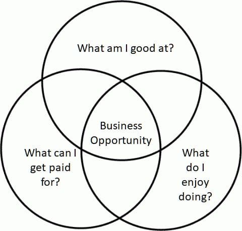 Three adjoining circles about business opportunity
