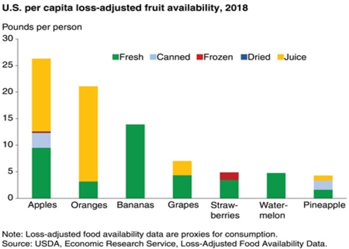 A chart about the nutrient levels of fruits