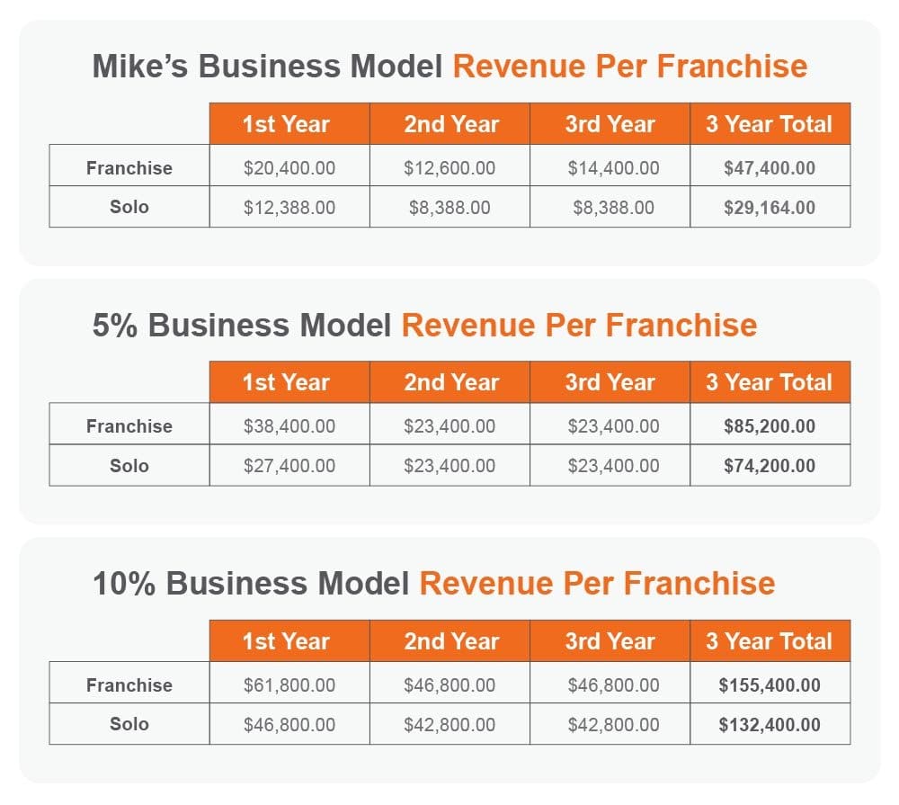 business model de franchise