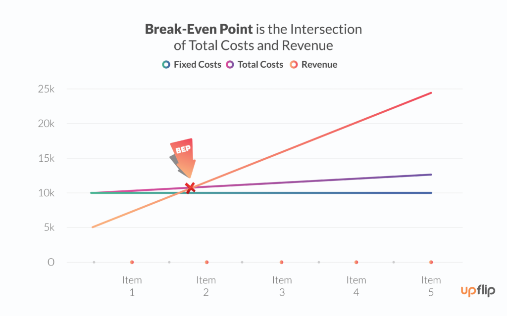 Break even point total cost and revenue