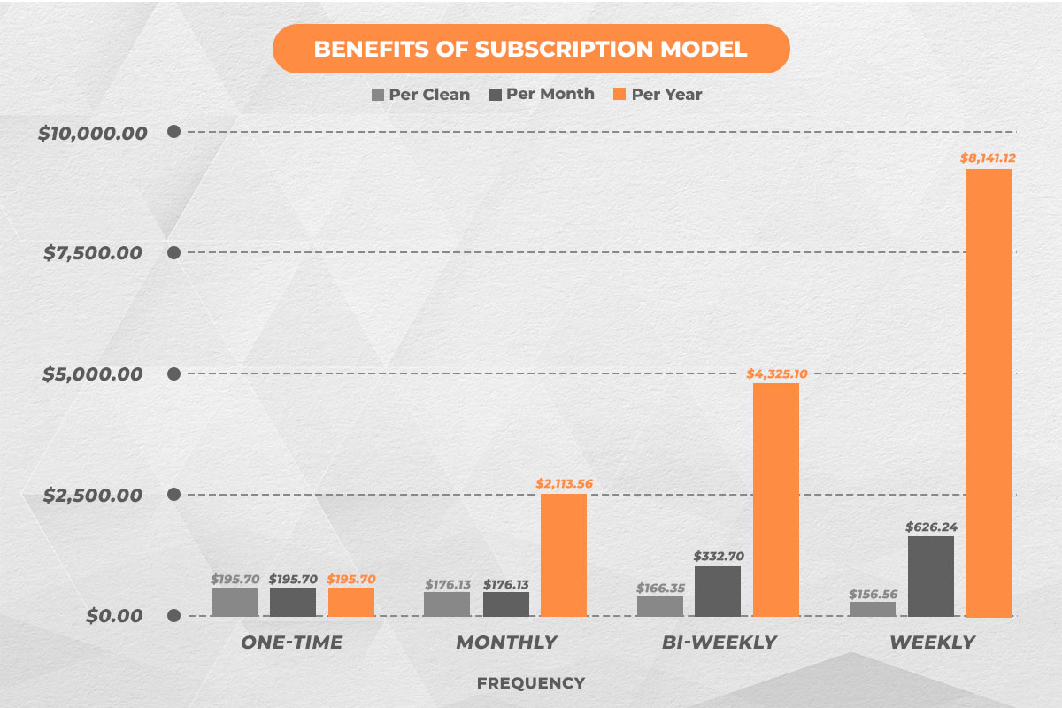 A bar graph showing that weekly cleanings earn far more money than biweekly, monthly, or one-time cleanings.