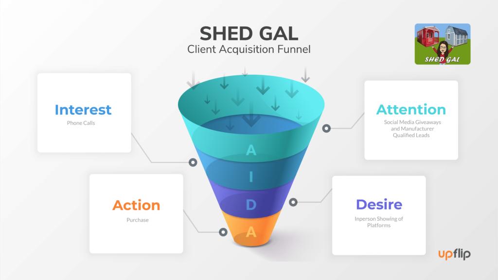 Shed gal infographic funnel
