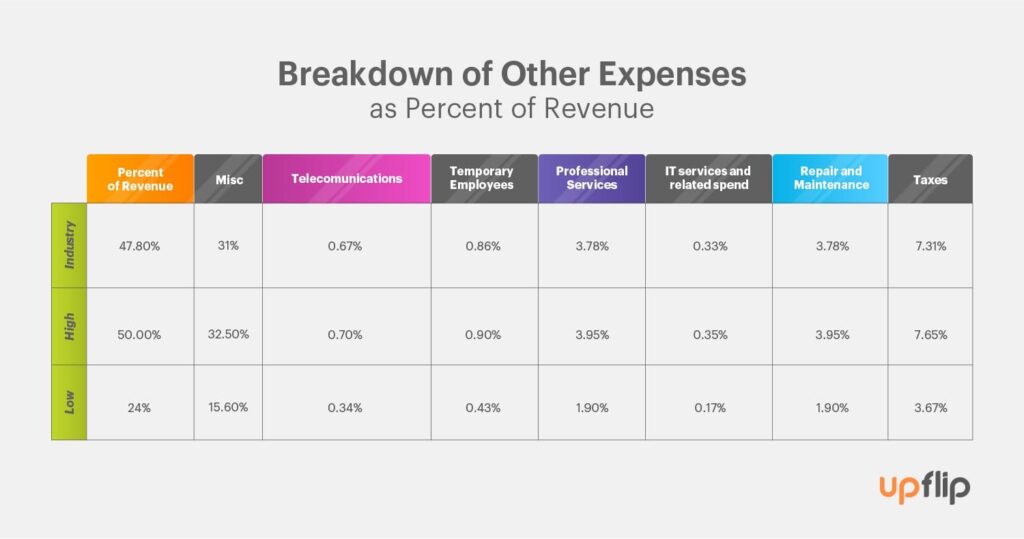 Breakdown of the other expenses