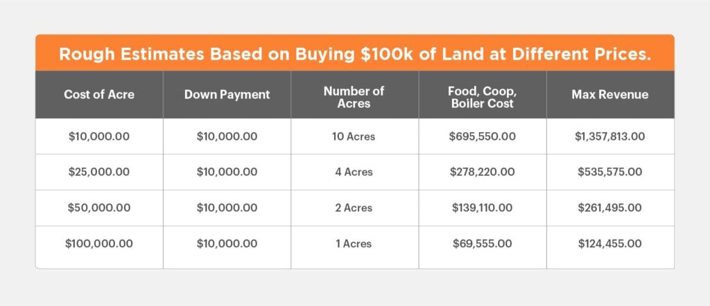 Buying $100k of land graph