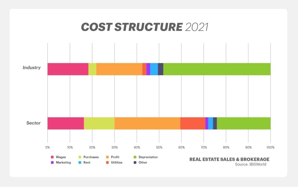 Cost structure 2021