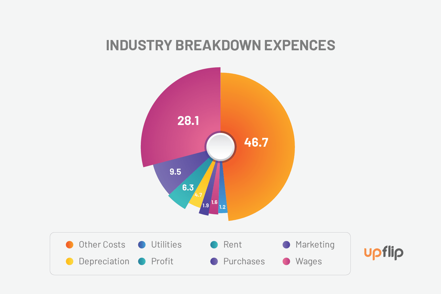 Industry expenses breakdown pie chart