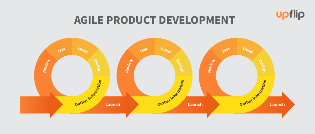 Agile product development