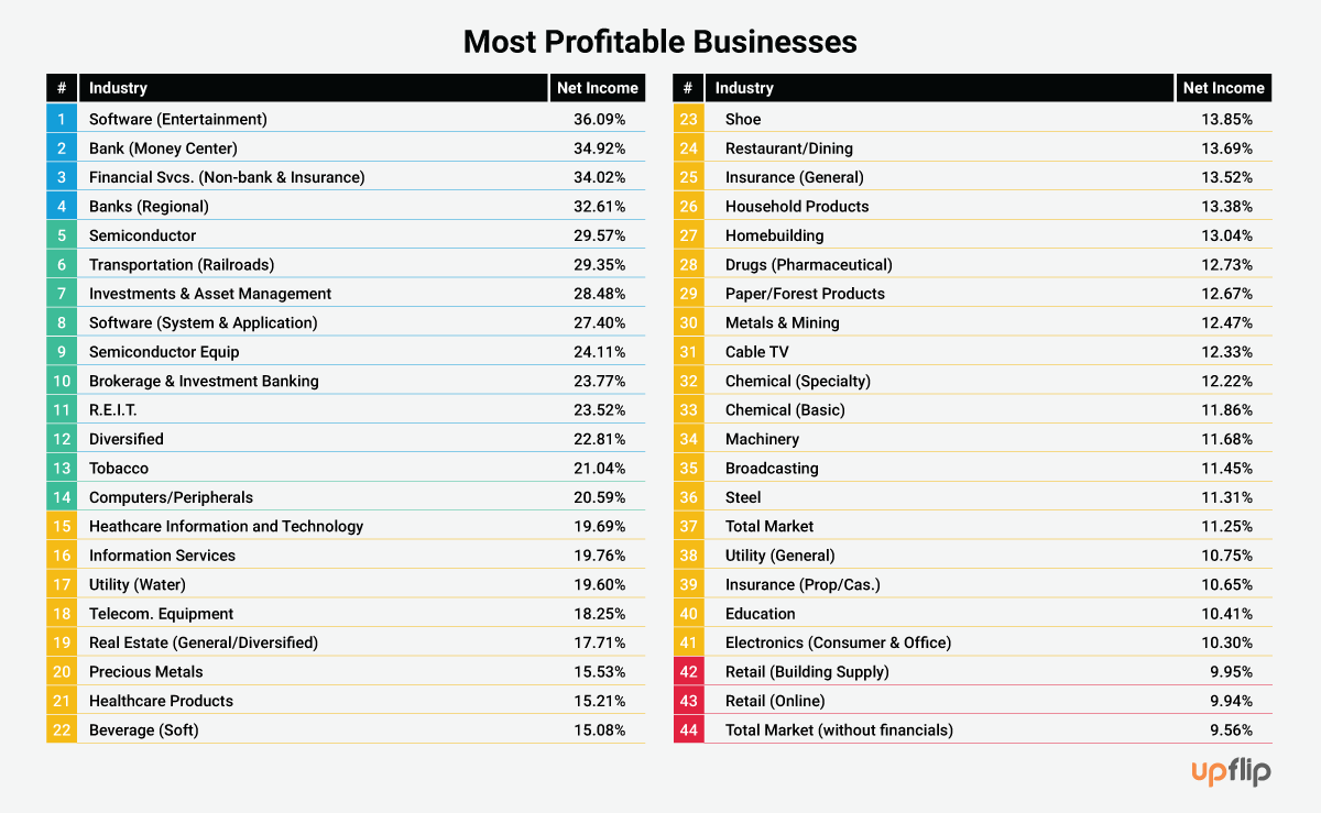 Most profitable businesses graph