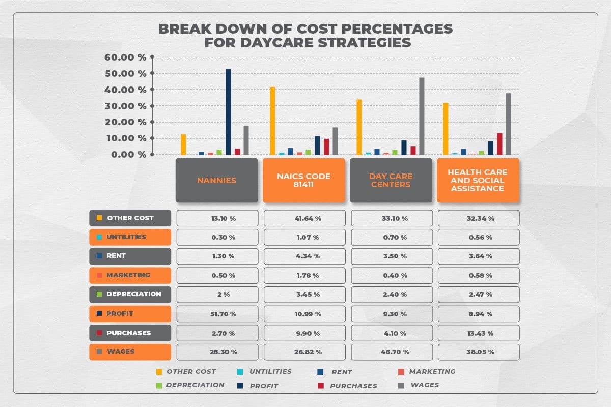 How to Start a Day Care (in 9 Simple Steps) 7 Daycare cost data graph