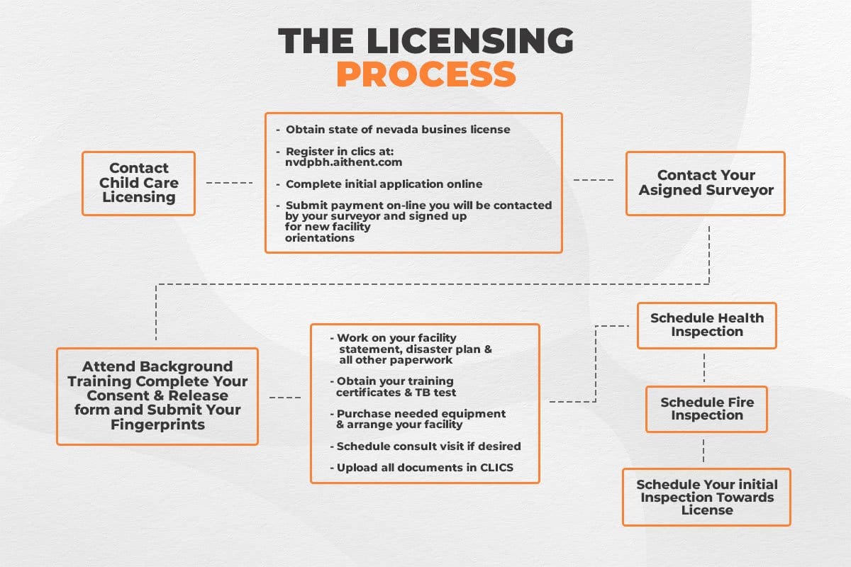 Daycare licensing process