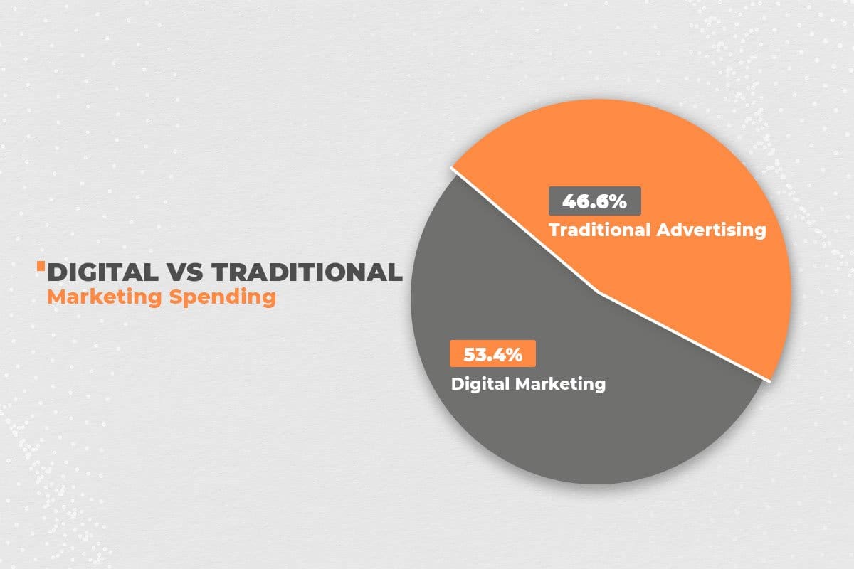 Digital vs traditional marketing spending pie chart