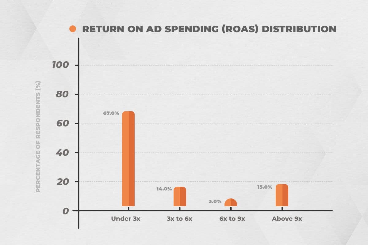 ROAS distribution bar chart