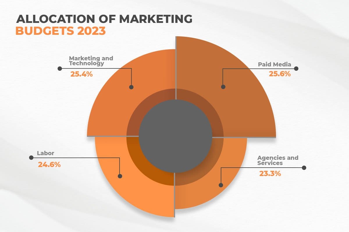 Allocation of marketing budgets infographic