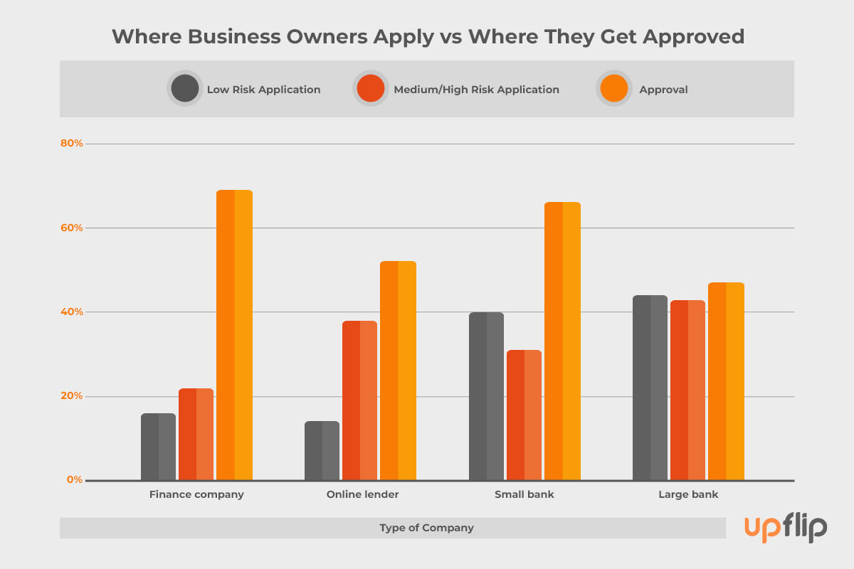 Approval odds for business loan