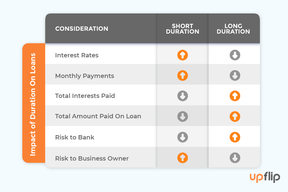 Duration of startup loan