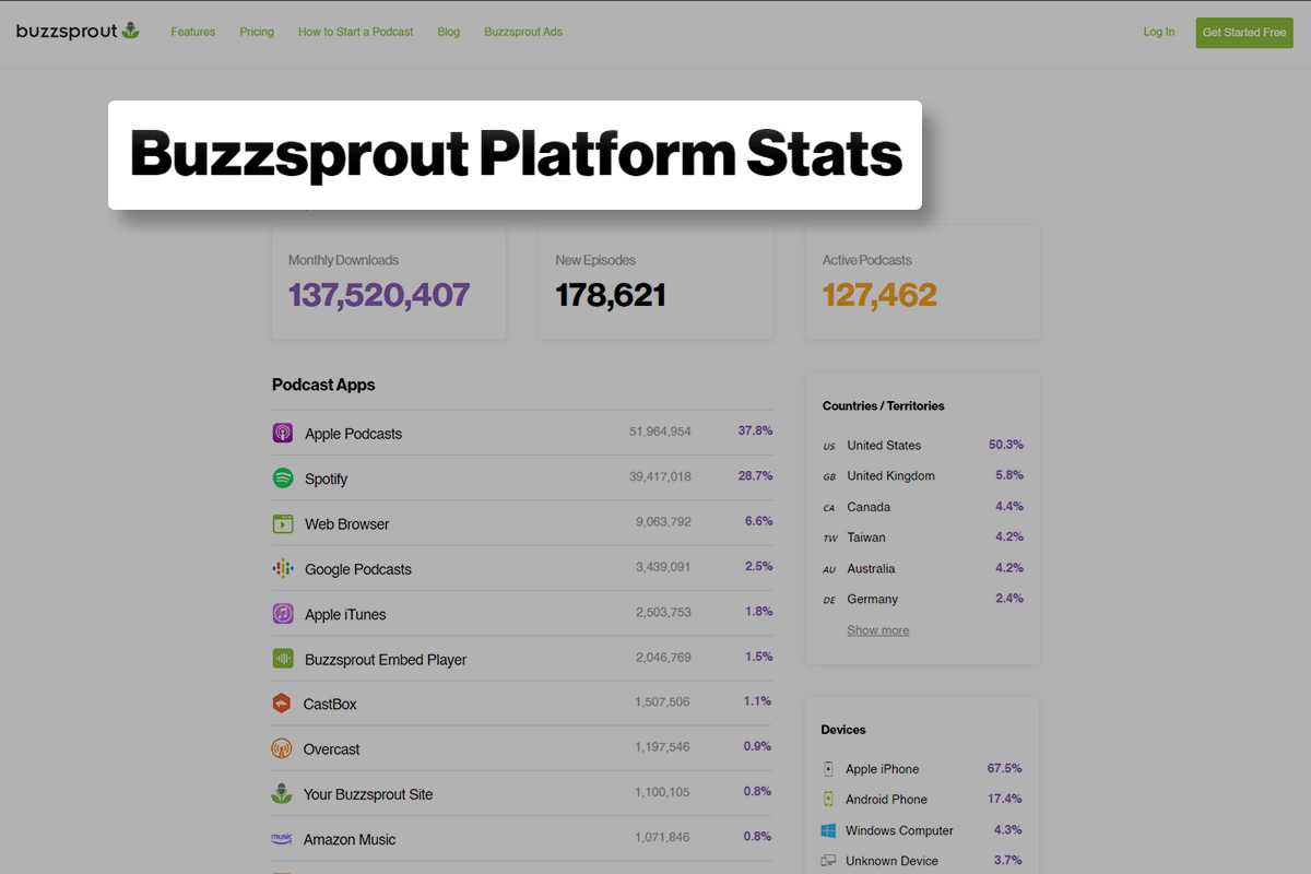 How to Start a Podcast: The Ultimate Guide (2025) 6 screenshot of podcast stats from buzzsprout website