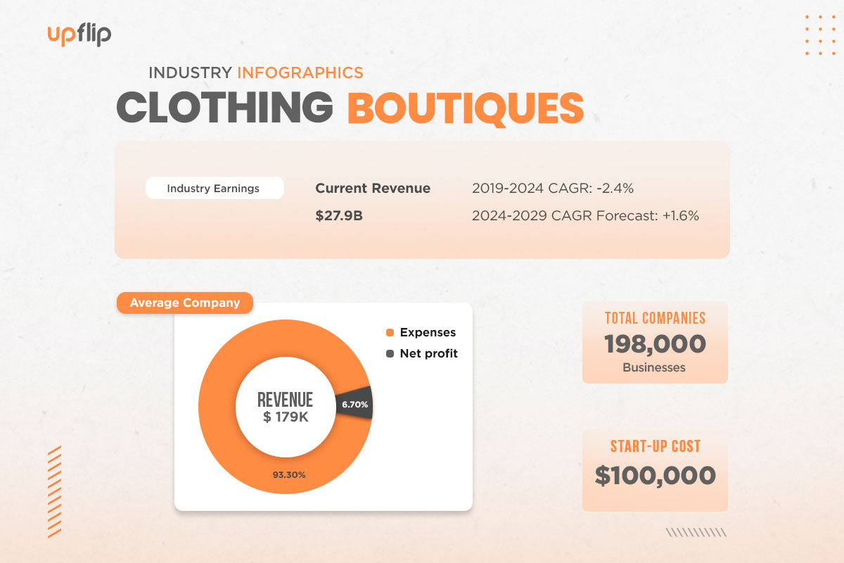How to Start a Clothing Boutique (and Make $102K/Month) 1 An infographic showing industry details about clothing boutiques, such as how the average boutique earns $179 thousand in revenue.